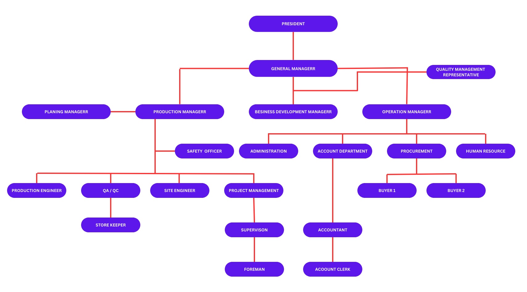 Organization Chart – Arabian Dynamics Limited Company