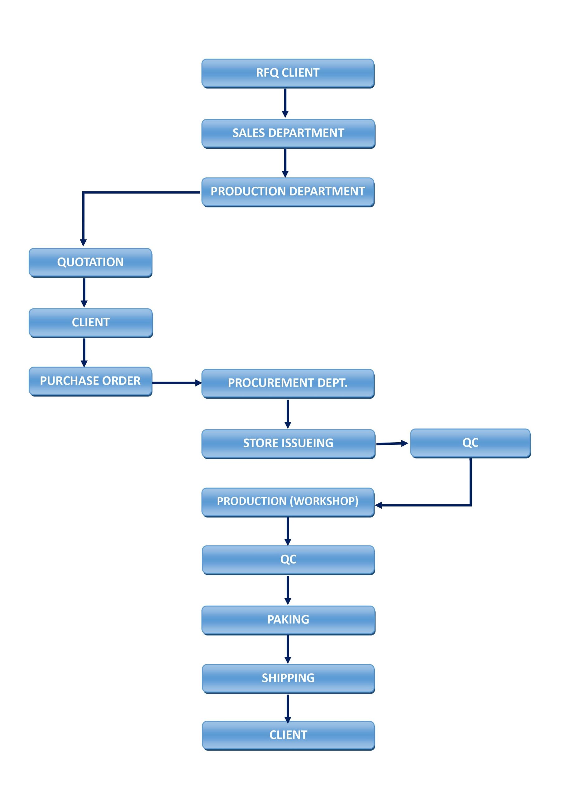 Process Shift Chart Process Chart - Arabian Dynamics Limited Company